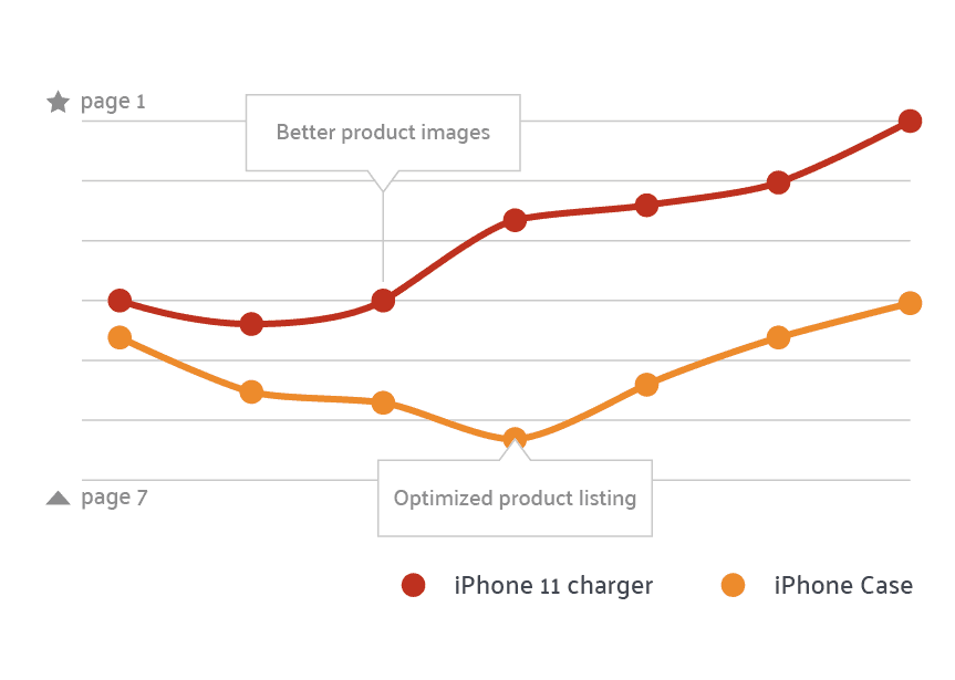 Keyword tracker by Sellics comparison