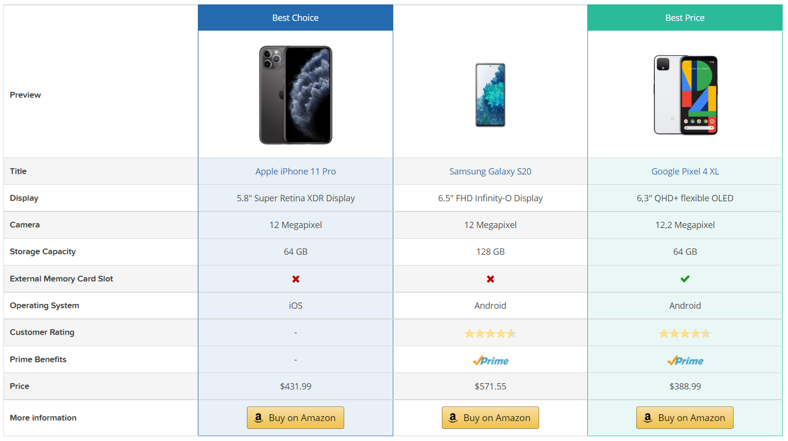 How To Create Amazon Comparison Tables