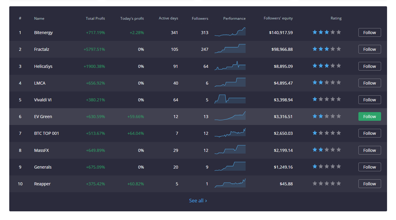 PrimeXBT Covesting Dashboard