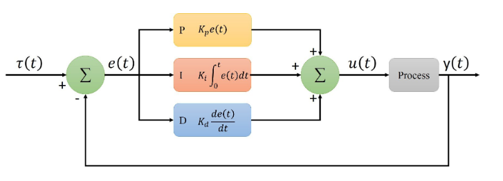 PID controllers