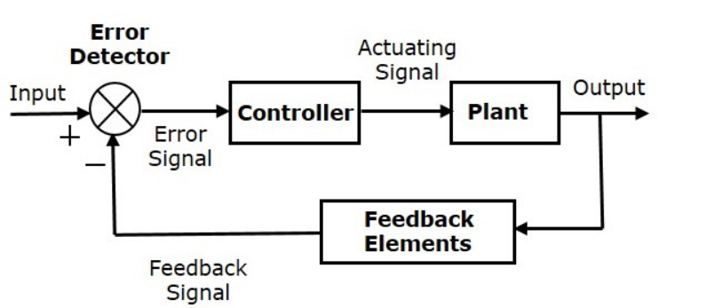 close loop