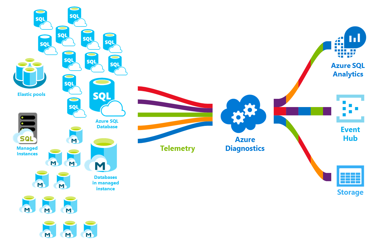 Microsoft Azure Relational Databases