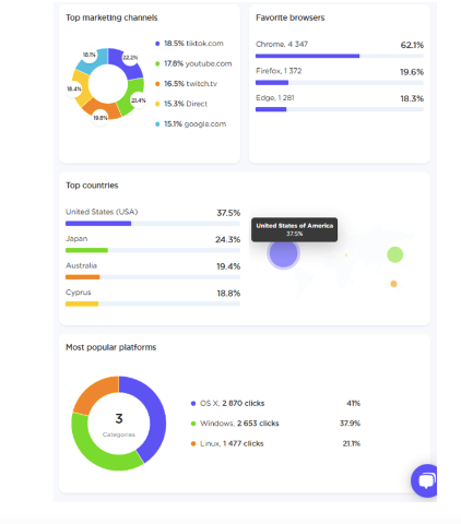 Top Marketing Channels