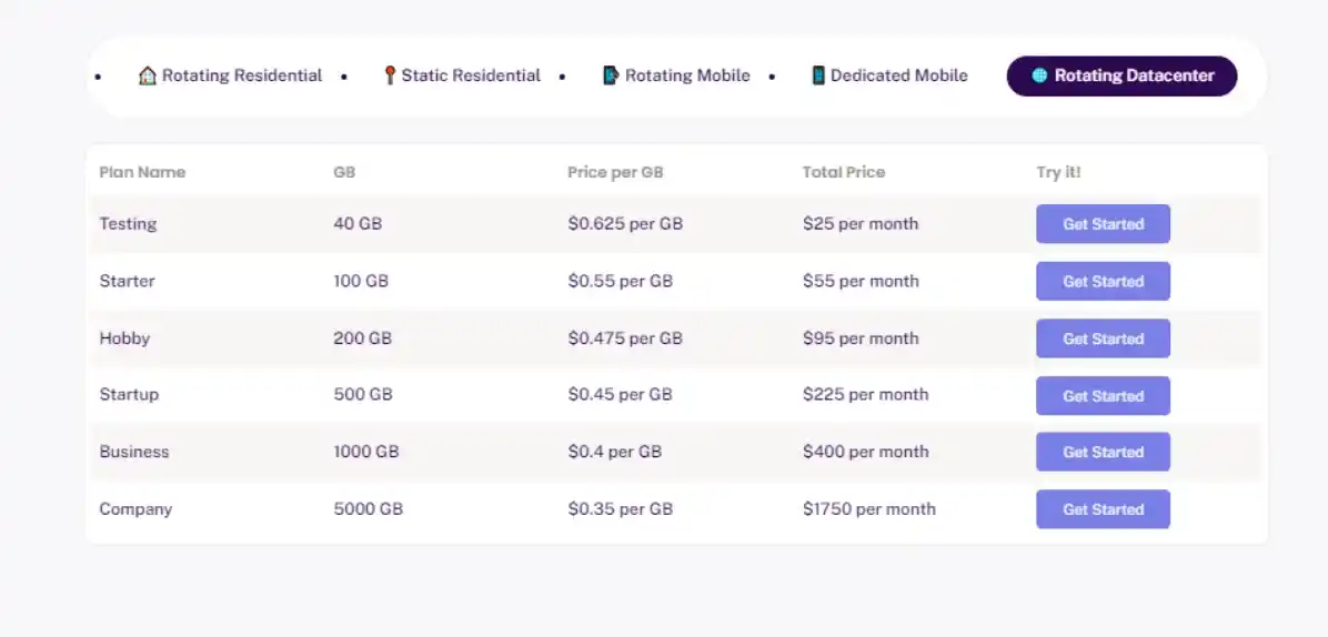 Rotating data centre proxy pricing